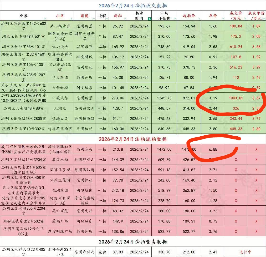 1003万，这是今天厦门法拍房的最高成交价。
看着这个数字，是不是觉得离自己很遥远？
但别慌，看看下