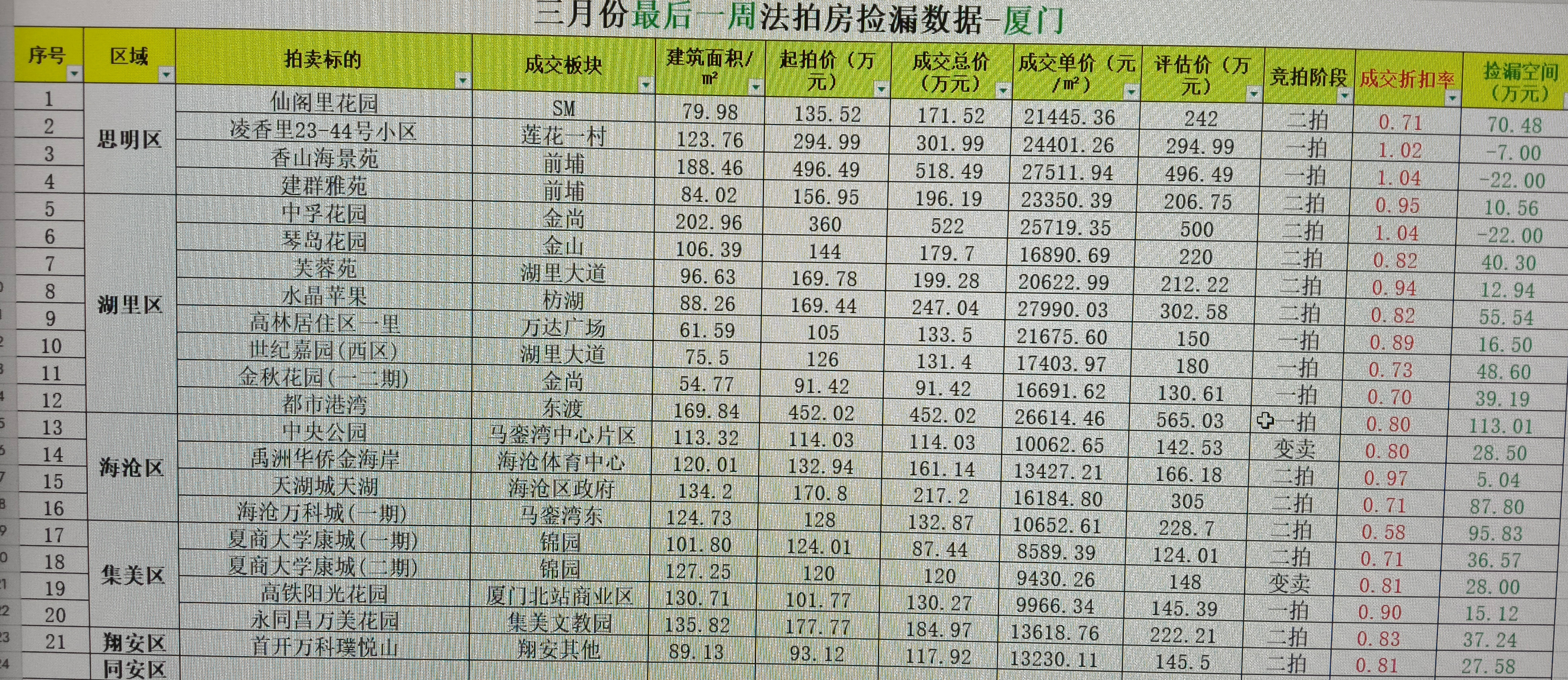 【厦门法拍房捡漏情报🔥 3月最后一周战绩曝光！】
谁懂啊家人们！上周厦门法拍房直接杀疯了！折扣低至5