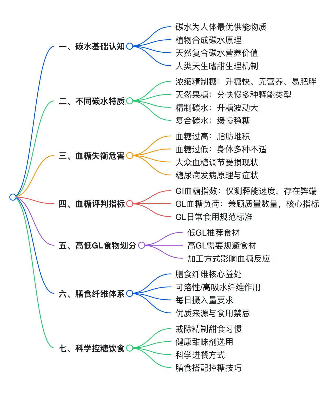 碳水与血糖管控内容概要

一、碳水核心基础
1. 人体最优能量源：碳水是最简单、清洁的人体主要供能物