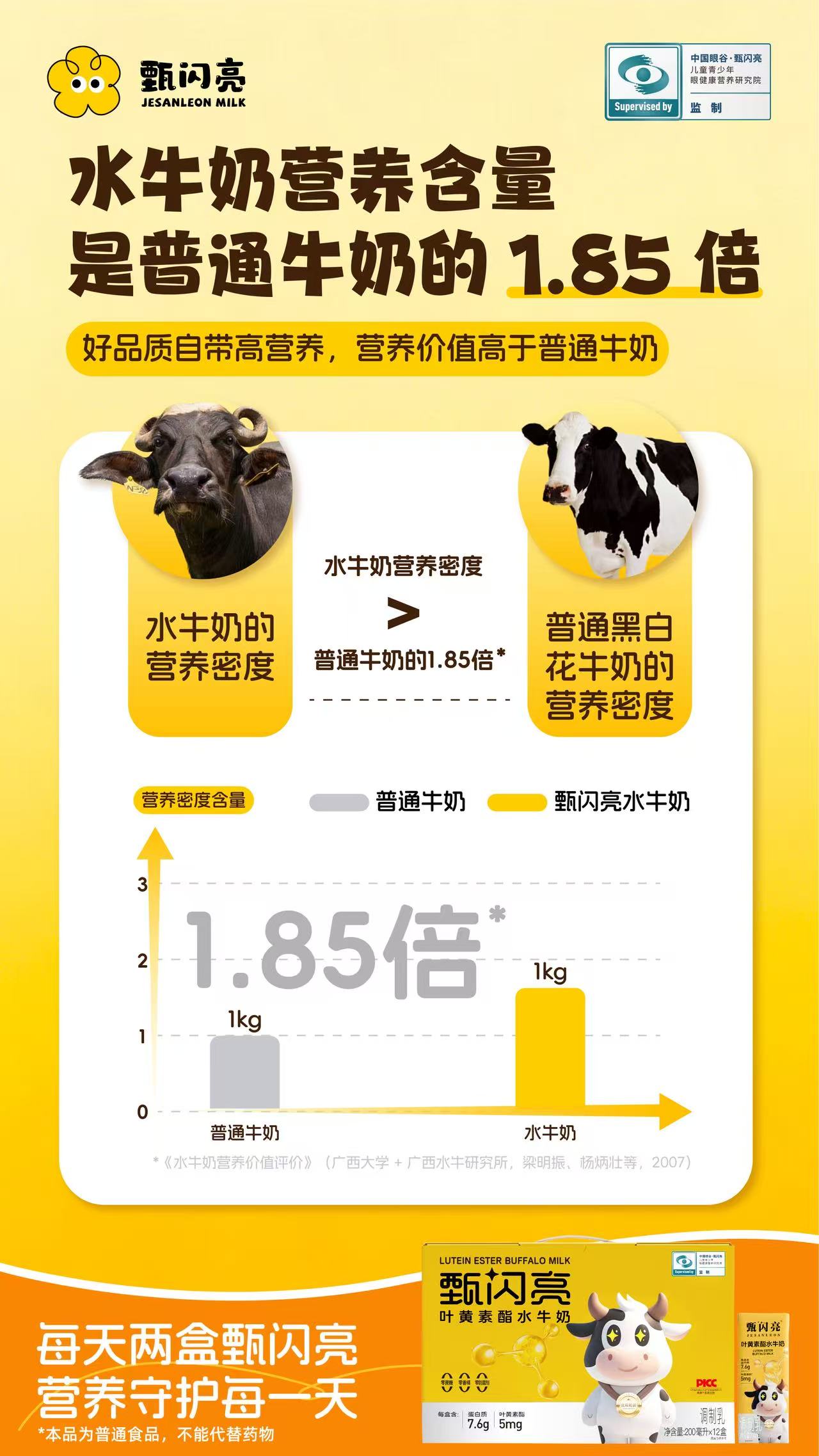 甄选优质水牛奶🥛
营养远超普通黑白花牛奶
营养含量足足高出近1.8倍

喝一盒甄闪亮水牛奶
营养等同