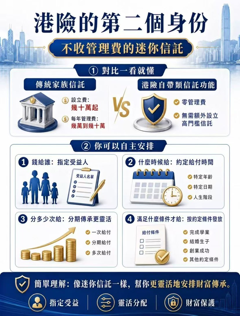 朋友问港险好在哪？或者说它买点是什么？

1️⃣像基金，是因为真做全球配置（30%股+70%债📈），