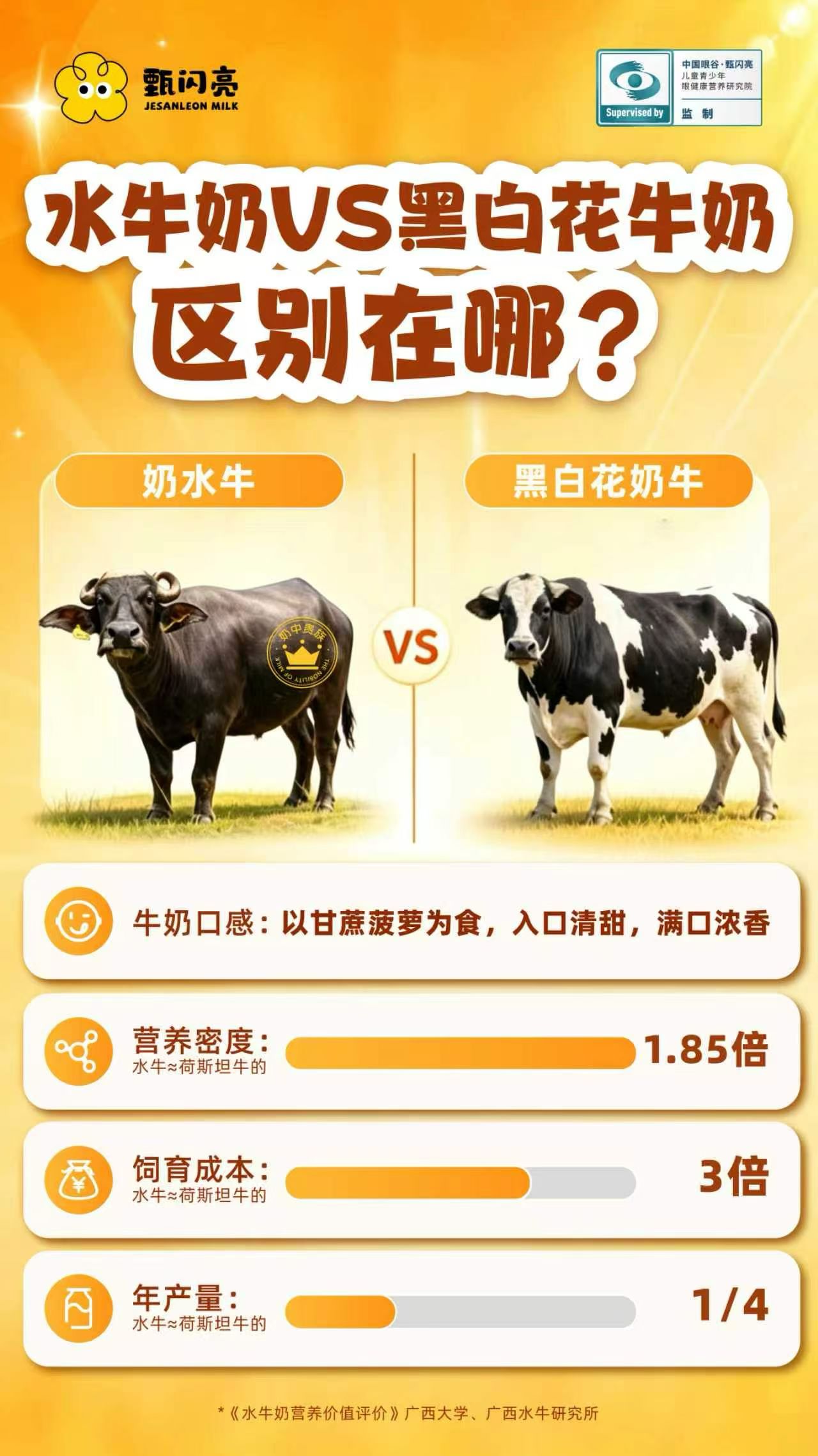 📚 甄闪亮·科普小课堂

很多人问水牛奶和黑白花牛奶有什么区别。
简单来说：奶水牛产奶量低，一头奶水