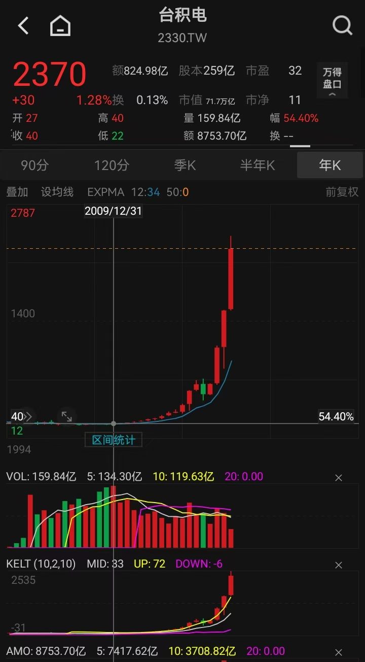 可喜可賀，臺灣政府宣佈創立人工智能戰略委員會，資本投資永遠很棒……[發][發][發][發]