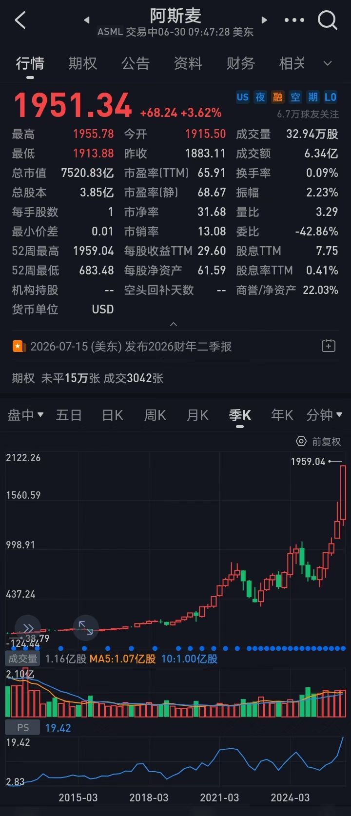 全球光刻機巨頭阿斯麥再次被大量買入，太棒了，[强][强]