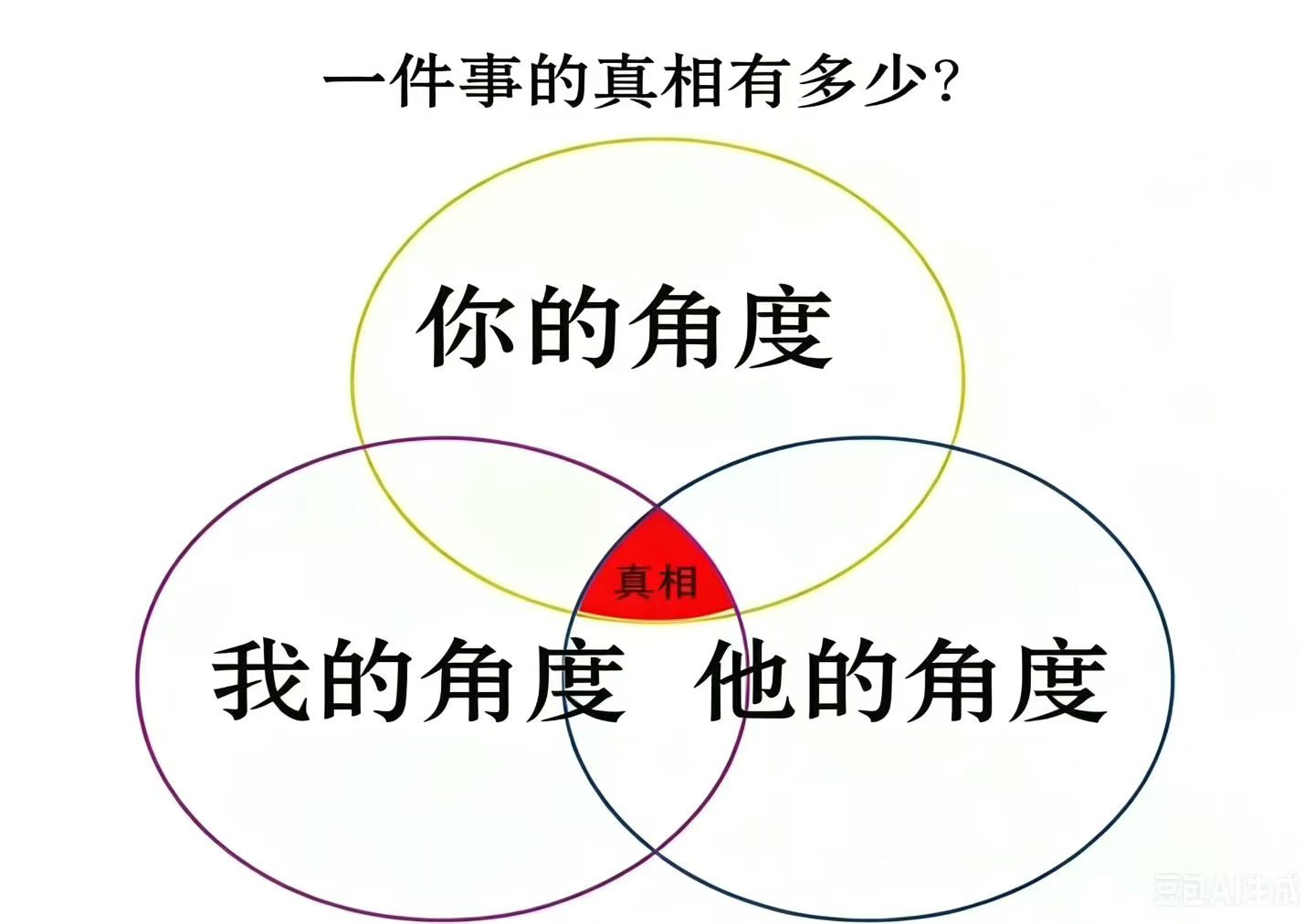 刚开始以为都是真的，
后来发现有真有假，
最后知道真相就是利益立场不同。