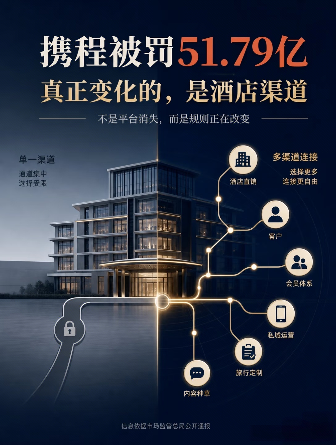 携程被罚51.79亿，酒店生意要变了？
这两天，旅游圈都在讨论携程被罚51.79亿
很多人的第一反应