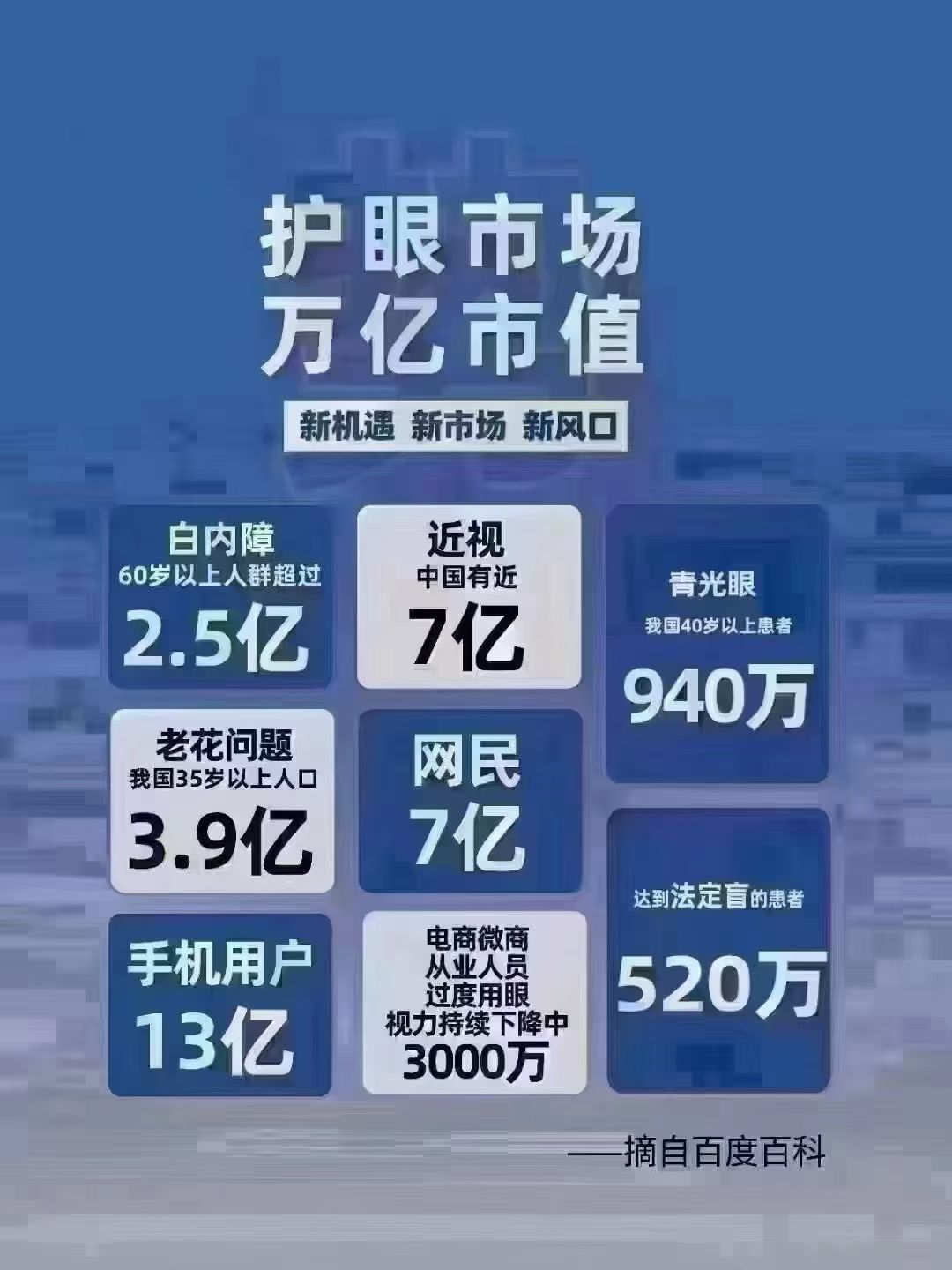🌟护眼趋势财富
是电子时代造就了护眼的刚需🎀
老中青三代，亿万市场大蛋糕🍰
你敢不敢接住，能不能接住